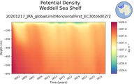 Time series of Weddell Sea Shelf Potential Density vs depth